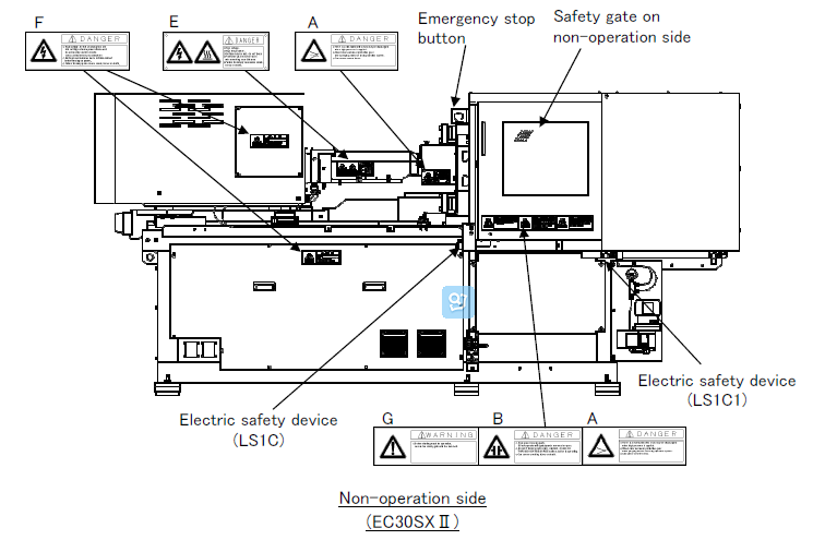 Locations of Safety Devices and Plates on non-operation side