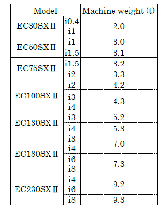 Machine weight for Toshiba injection molding makers