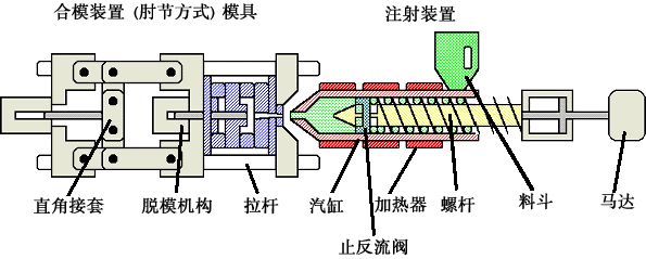 Plastic Injection Molding Process Introductions