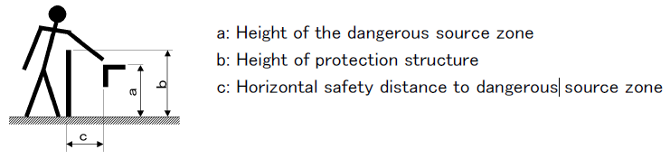 safety distance of the protective device measuring standards