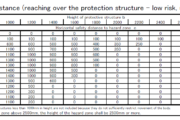 safety distance of the protective device with regard to designing of injection molding machines