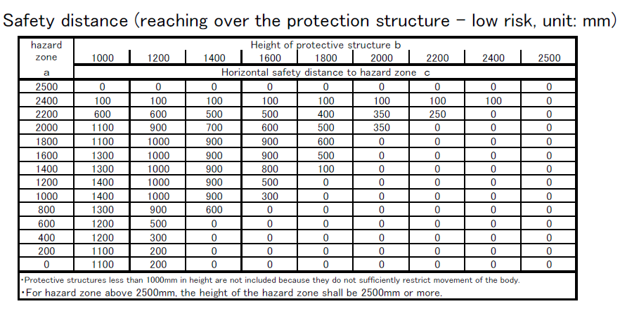 safety distance of the protective device with regard to designing of injection molding machines