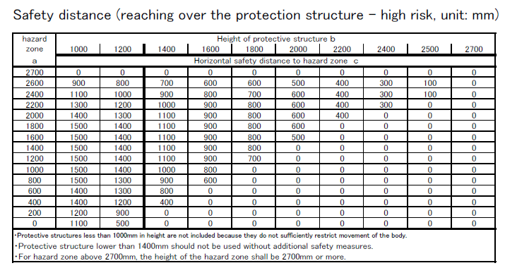 safety distance of the protective device with regard to designing of toshiba injection molding machines