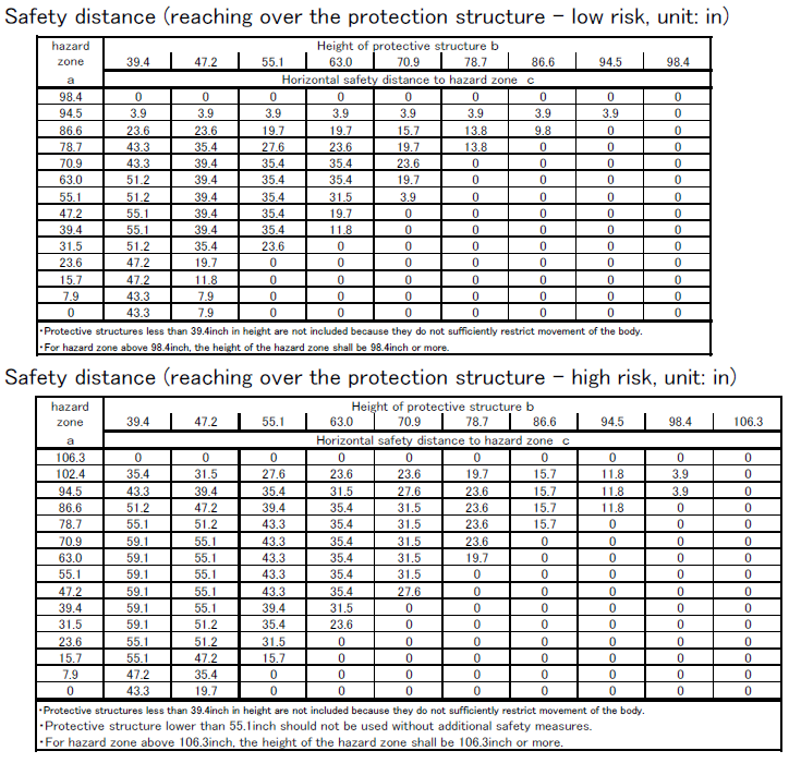 safety distance of the protective device with regard to designing of toshiba injection molding makers