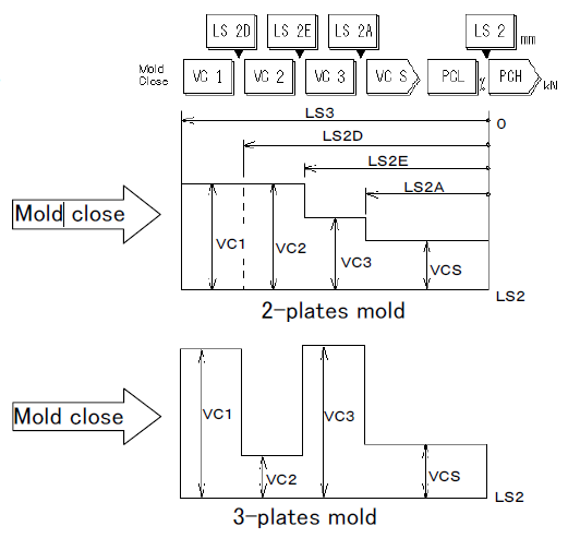 Adjusting of mold open/close speeds