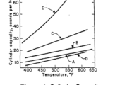 Cylinder Capacity as a Function of Melt Temperature