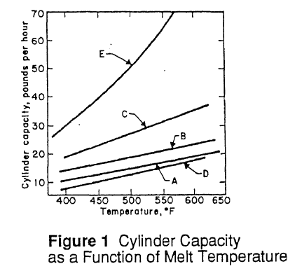 Cylinder Capacity as a Function of Melt Temperature