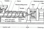 Details of the Process for Injection Molding Machines