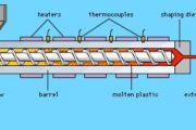 Extrusion Processing of Plastic_Trouble Shooting in Plastic Injection Molding Machines