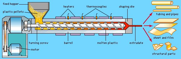 extrusion of plastics