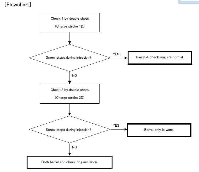 Flowchart of How to Check the Barrel and Ring Wearing of Injection Molding Machine