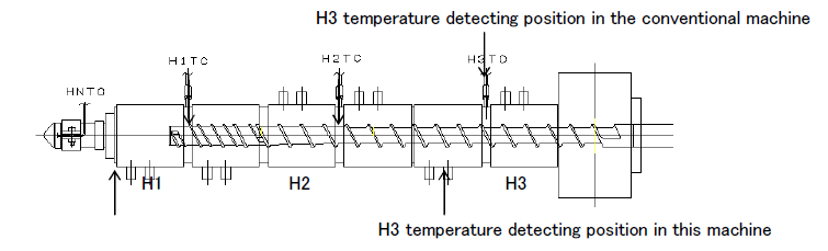 H3 temperature detecting position