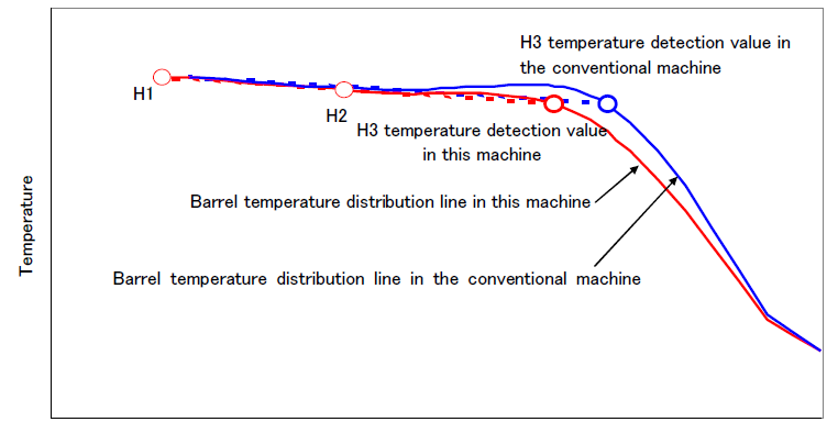 zone 3 temperature detection value