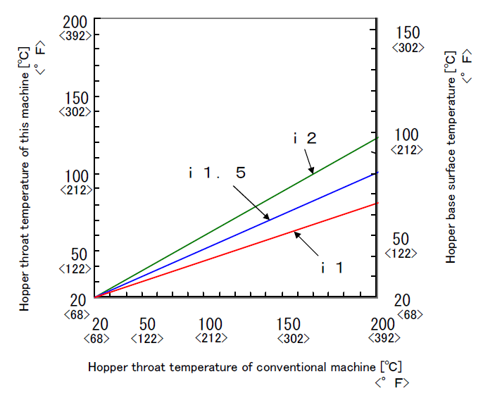 Hopper throat temperature of conventional machine