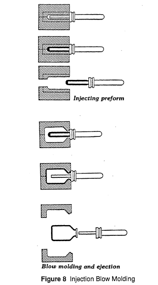 Injection Blow Molding Technique Introduction