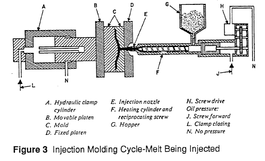 Injection Molding Cycle-Melt Being Injected