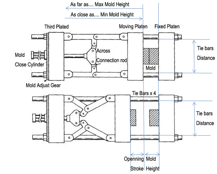 Injection Molding Machine Specifications of Clamping Uint