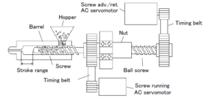 Injection Unit`s Mechanical Configuration and Movement