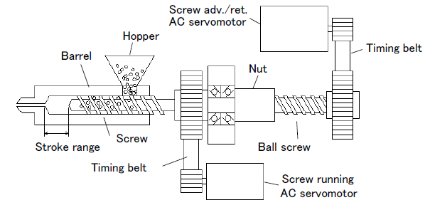 Injection Unit`s Mechanical Configuration and Movement