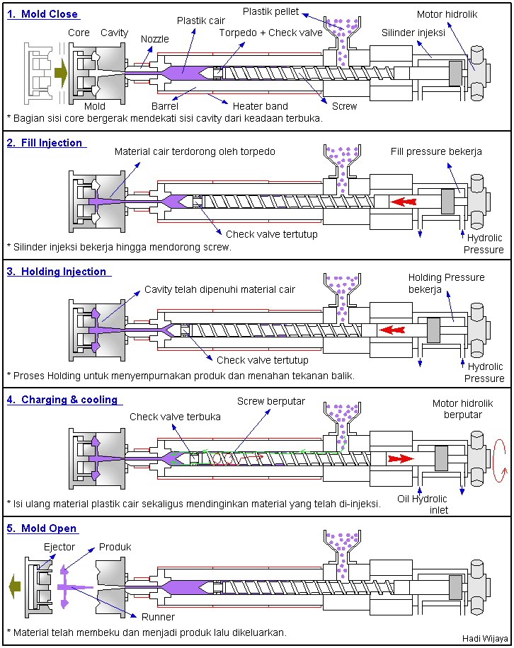 Injection molding Processing of Plastic_Trouble Shooting in Plastic Injection Molding Machines