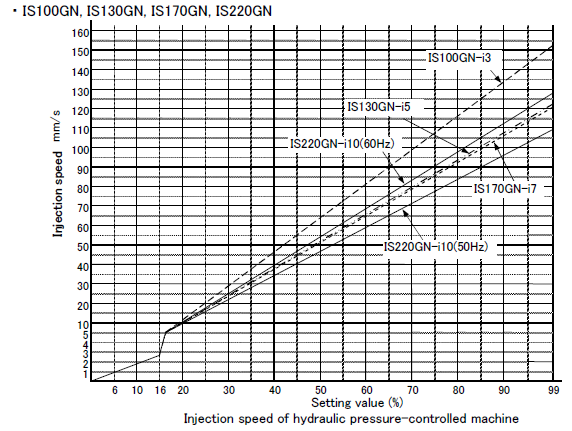 Injection speed of hydraulic pressure-controlled machine_2