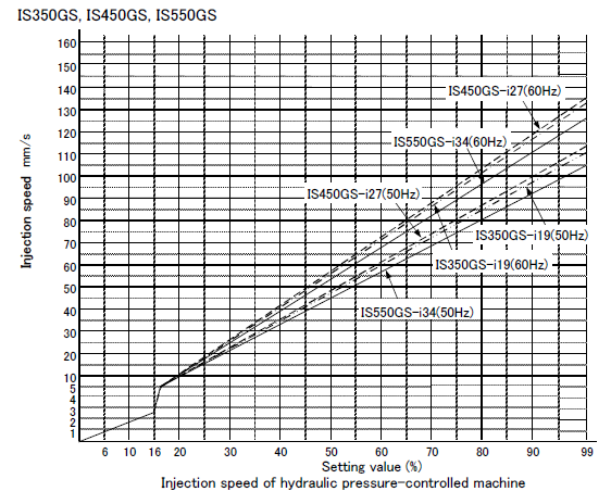 Injection speed of hydraulic pressure-controlled machine 350 450 550 tons