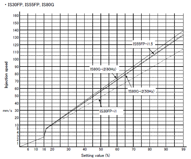 Injection speed of hydraulic pressure-controlled machine