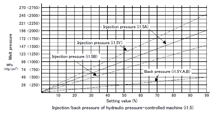 Injection_back pressure of hydraulic pressure-controlled machine i1.5