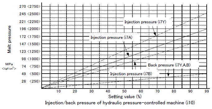 Injection_back pressure of hydraulic pressure-controlled machine i10