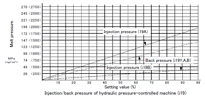 Injection_back pressure of hydraulic pressure-controlled machine i19