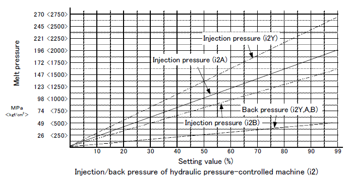 Injection_back pressure of hydraulic pressure-controlled machine i2