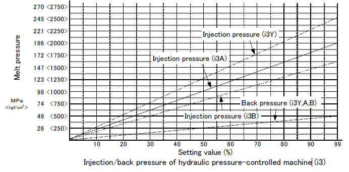 Injection_back pressure of hydraulic pressure-controlled machine i3