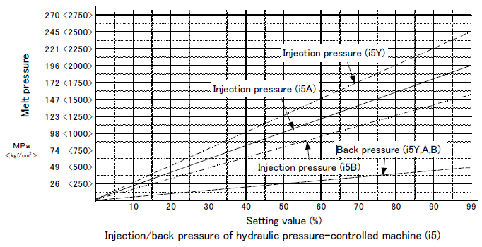 Injection_back pressure of hydraulic pressure-controlled machine i5