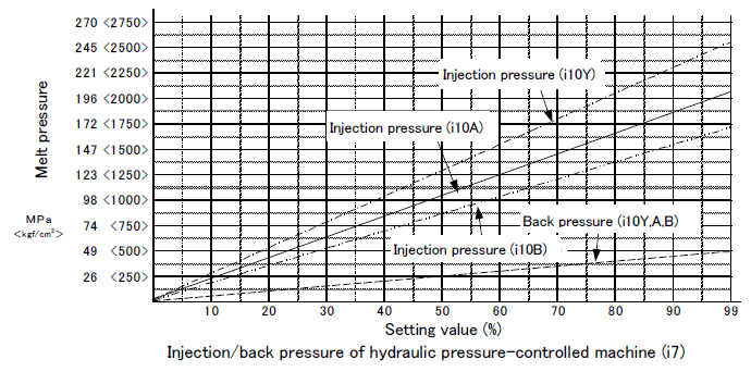 Injection_back pressure of hydraulic pressure-controlled machine i7