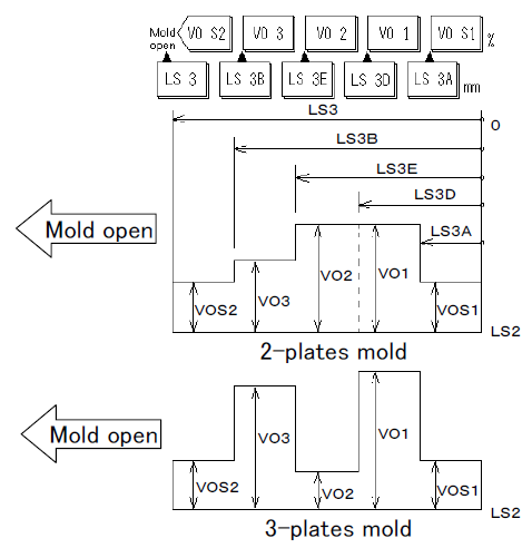 Mold open close speed diagram