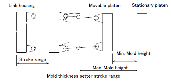 Mold thickness setter stroke range