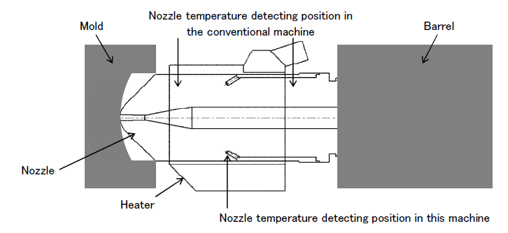 Nozzle temperature detecting position