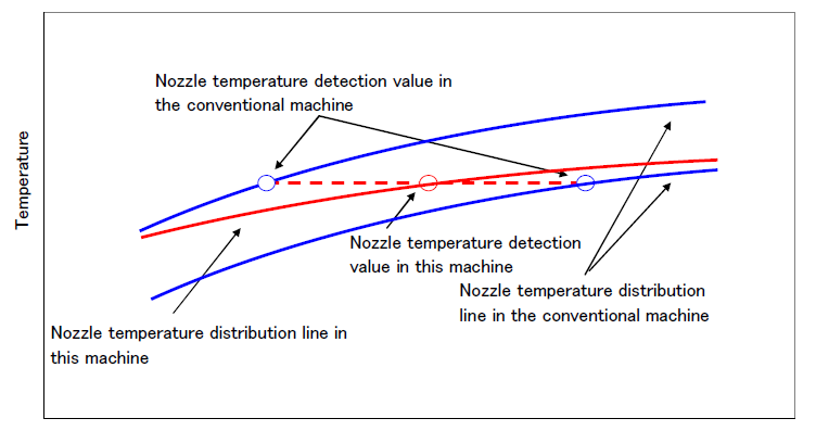 Nozzle temperature detection value