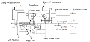 Clamp Unit`s Mechanical Configuration and Movement