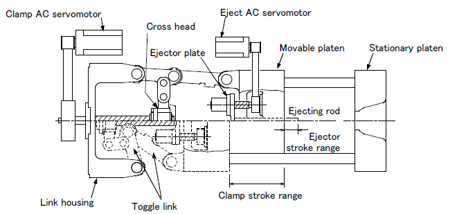 Operation mechanism of clamp unit and stroke range