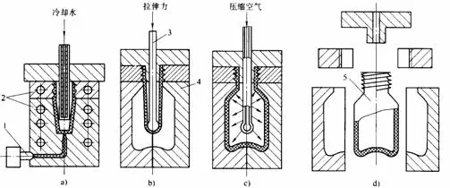 Stretch Blow Molding Technique Introduction