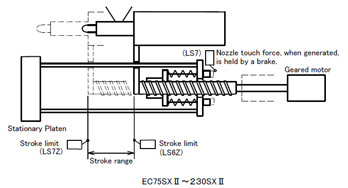 Stroke range working principle on injection molding machine 75-230 ton