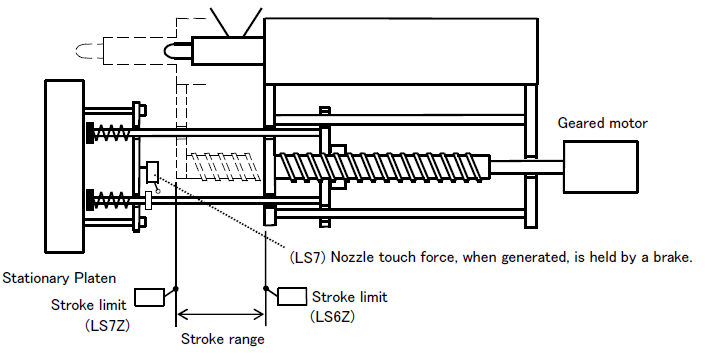 Stroke range working principle on injection molding machine