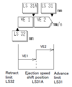 ejector speeds-step shift control