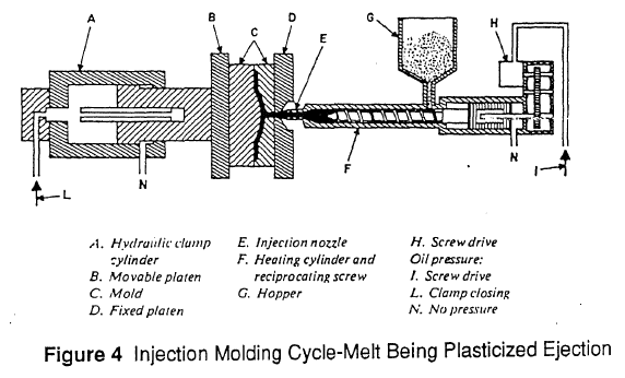 injection Molding Cycle-Melt Being Plasticized Ejection