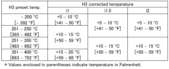 Modification of Barrel Temperature control on Injection Molding Machines