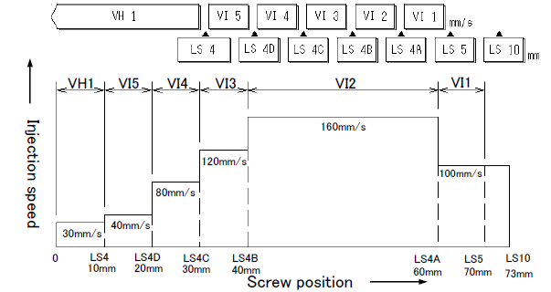 speed shift positions setting example