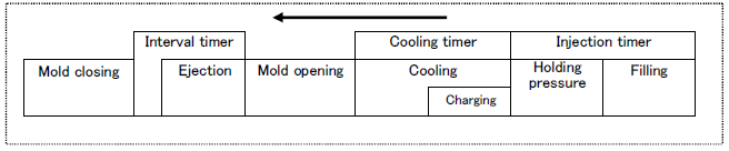 timers and machine operations relationship