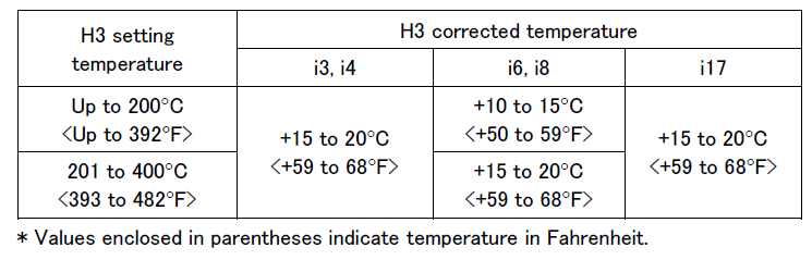 zone 3 corrected temperature convertion table