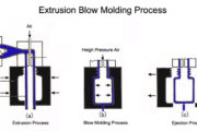Plastic Extrusion Blow Molding Process